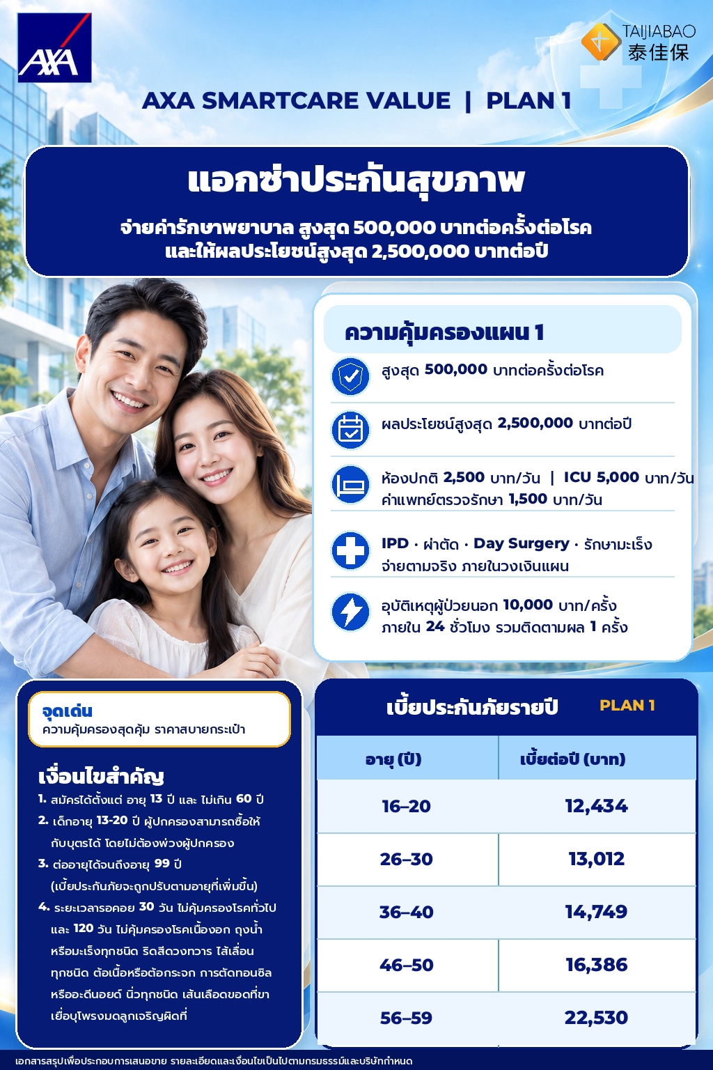 AXA SmartCare Value แผน 1
