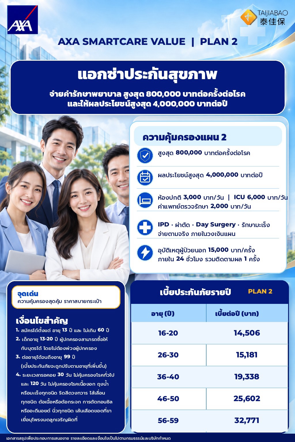 AXA SmartCare Value แผน 2